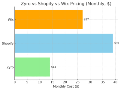An informative illustration about
6. Zyro Budget-Friendly Ecommerce Website Builder for Small Stores