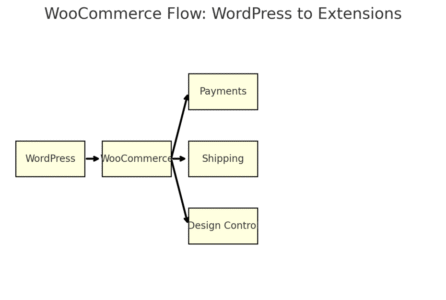An informative illustration about
7. WooCommerce Ecommerce Builder for WordPress Beginners
