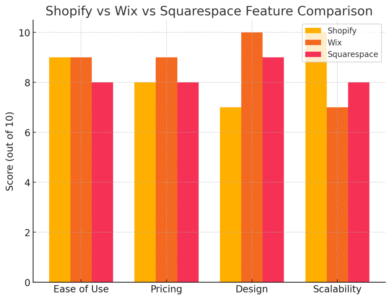 An informative illustration about
8. Squarespace vs Wix vs Shopify Choosing the Right Fit
