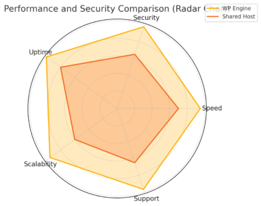 WPEngine Cost: Why It’s More Expensive Than Other Hosts An informative illustration about
Advanced Security And Performance Justify Higher Pricing