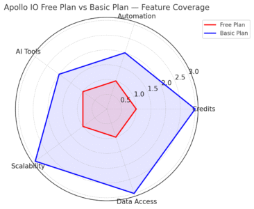 An informative illustration about
Apollo IO Free Plan: What You Actually Get