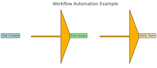 Monday Project Tips That Make Work Easier An informative illustration about
Automate Repetitive Workflows in Monday Project