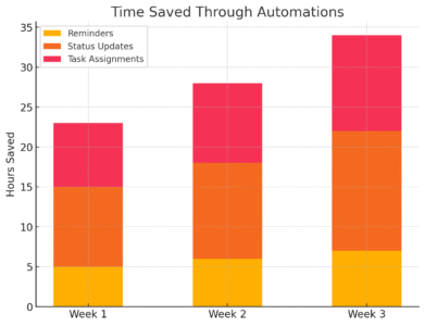 Monday Program Review: Features That Actually Work An informative illustration about
Automation Features That Eliminate Repetitive Work