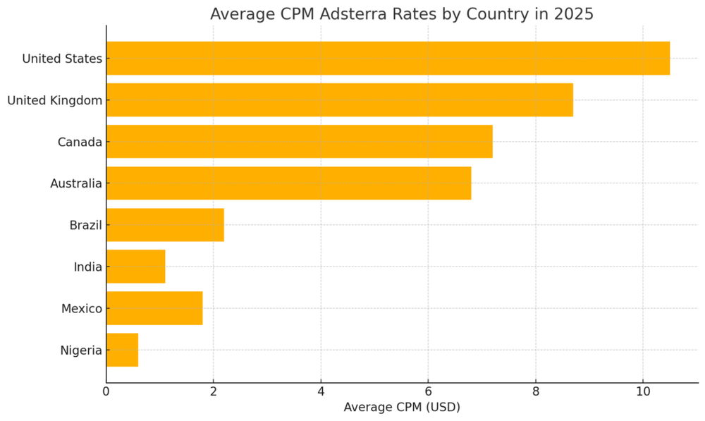 An informative illustration about
Average CPM Adsterra Rates by Country in 2025