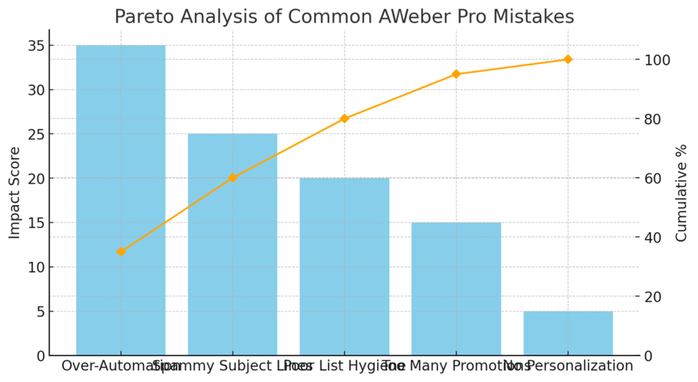 How to Use Aweber Pro for Smarter Email Marketing An informative illustration aboutAvoiding Common Mistakes When Using AWeber Pro