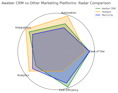 Aweber CRM Explained: How It Works with Email An informative illustration about
Aweber CRM vs Other Marketing Platforms