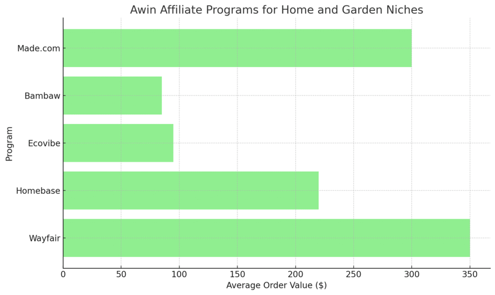 An informative illustration about
Awin Affiliate Programs for Home and Garden Niches