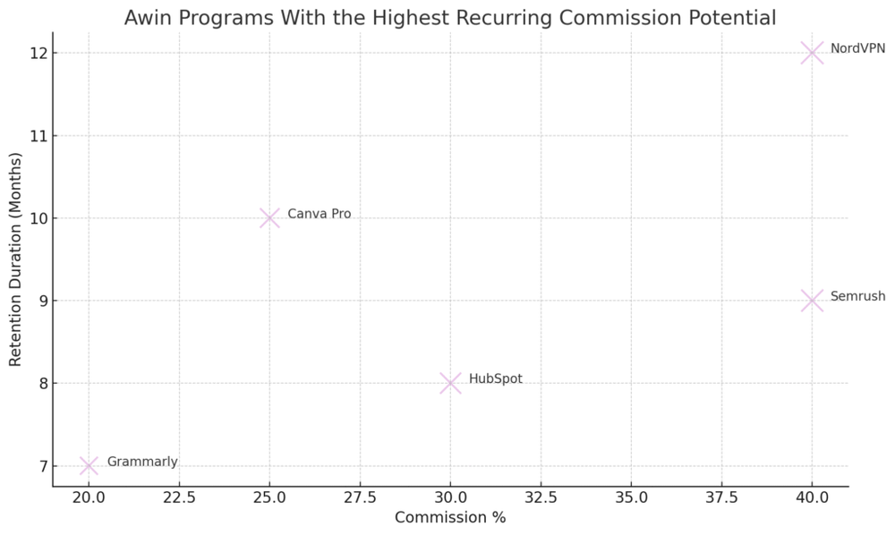 An informative illustration about
Awin Programs With the Highest Recurring Commission Potential
