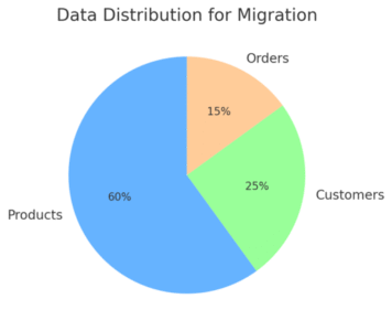 How to Migrate to Salesforce Commerce Cloud Without Issues An informative illustration about
Backing Up and Auditing Your Store Data