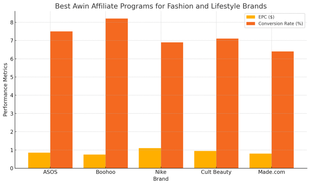 An informative illustration about
Best Awin Affiliate Programs for Fashion and Lifestyle Brands