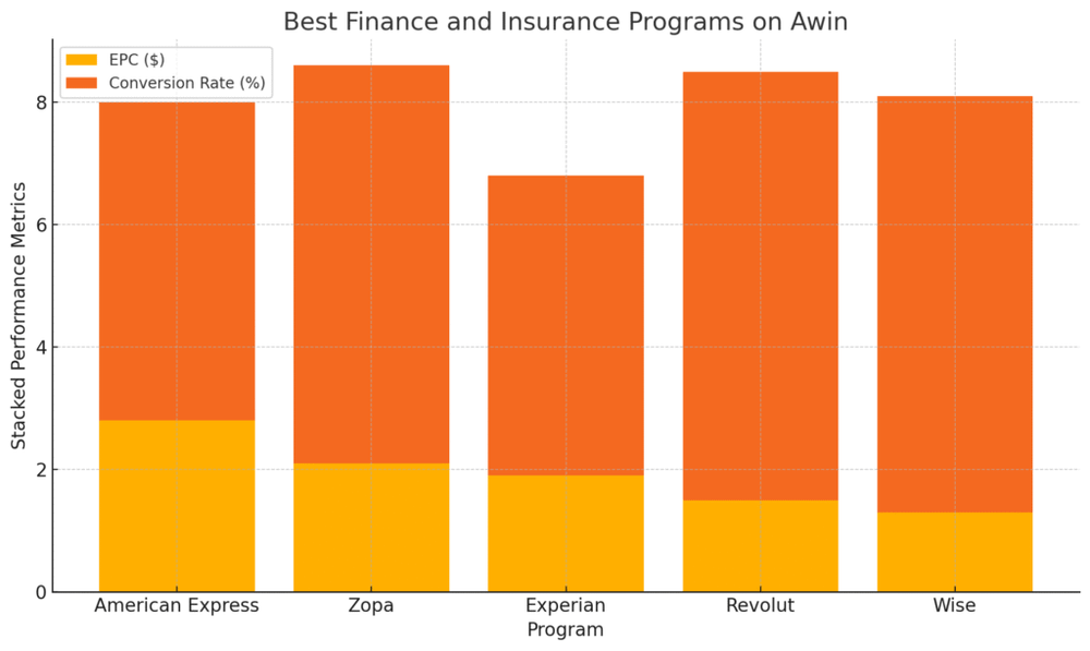 An informative illustration about
Best Finance and Insurance Programs on Awin
