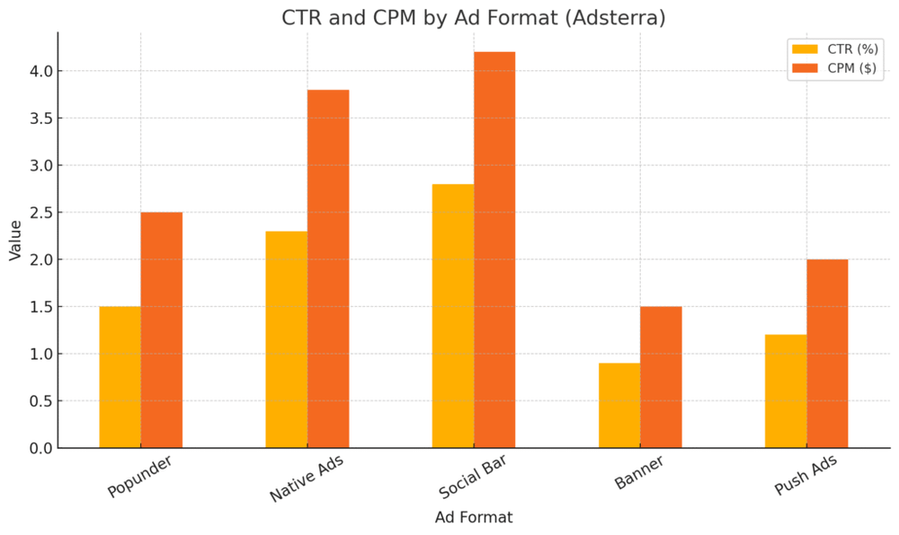 An informative illustration about
Best Performing Adsterra Formats for Higher CPM