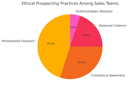 How To Use The Apollo IO Extension For Smarter Prospecting An informative illustration about
Best Practices For Smarter, Ethical Prospecting