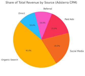 Adsterra CPM Earnings: See How Much You Can Make! An informative illustration about
Best Traffic Sources For Higher Adsterra CPM Rates
