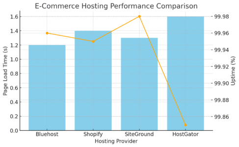 Bluehost Hosting: Features, Pricing, & Perks An informative illustration about
Bluehost For E-Commerce Websites