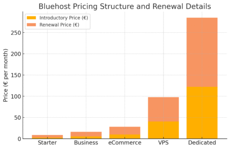 Bluehost Hosting: Features, Pricing, & Perks An informative illustration about
Bluehost Pricing Structure And Renewal Details
