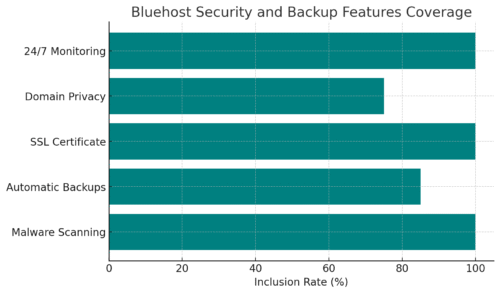 Bluehost Hosting: Features, Pricing, & Perks An informative illustration about
Bluehost Security And Backup Features