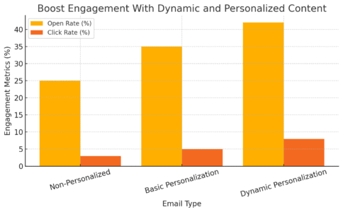 Aweber Mail Tips for Better Open and Click Rates An informative illustration about
Boost Engagement With Dynamic and Personalized Content