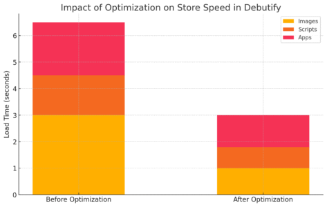An informative illustration about
Boosting Store Speed And SEO With Debutify Tools