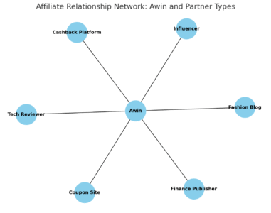 An informative illustration about
Building Strong Affiliate Partnerships Through Awin