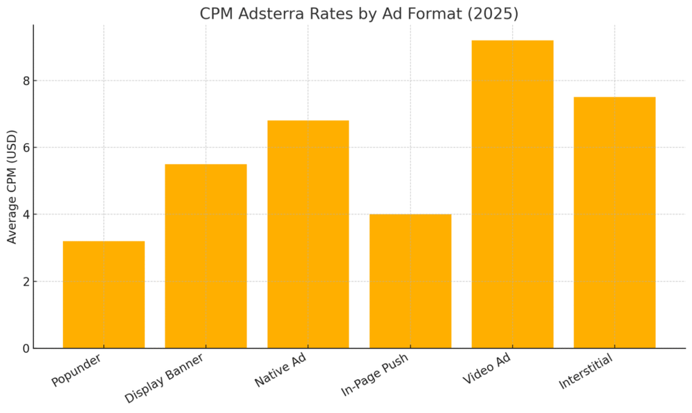 An informative illustration about
CPM Adsterra Rates by Ad Format