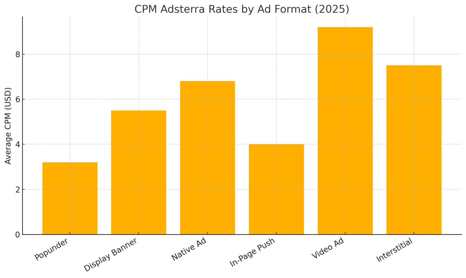 CPM Adsterra Rates 2025: What You’ll Really Earn