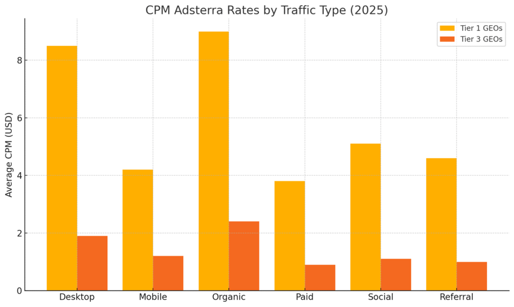 An informative illustration about
CPM Adsterra Rates by Traffic Type