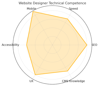 How to Hire a Website Designer Fiverr Without Risk An informative illustration about
Check for Technical and SEO Competence