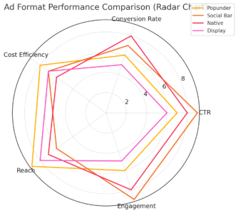 An informative illustration about
Choosing the Wrong Ad Format for Your Campaign Goals