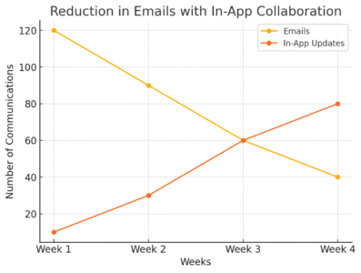 Monday Program Review: Features That Actually Work An informative illustration about
Collaboration Features That Actually Save Time