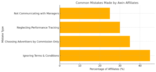 An informative illustration about
Common Mistakes To Avoid On The Awin Affiliate Network