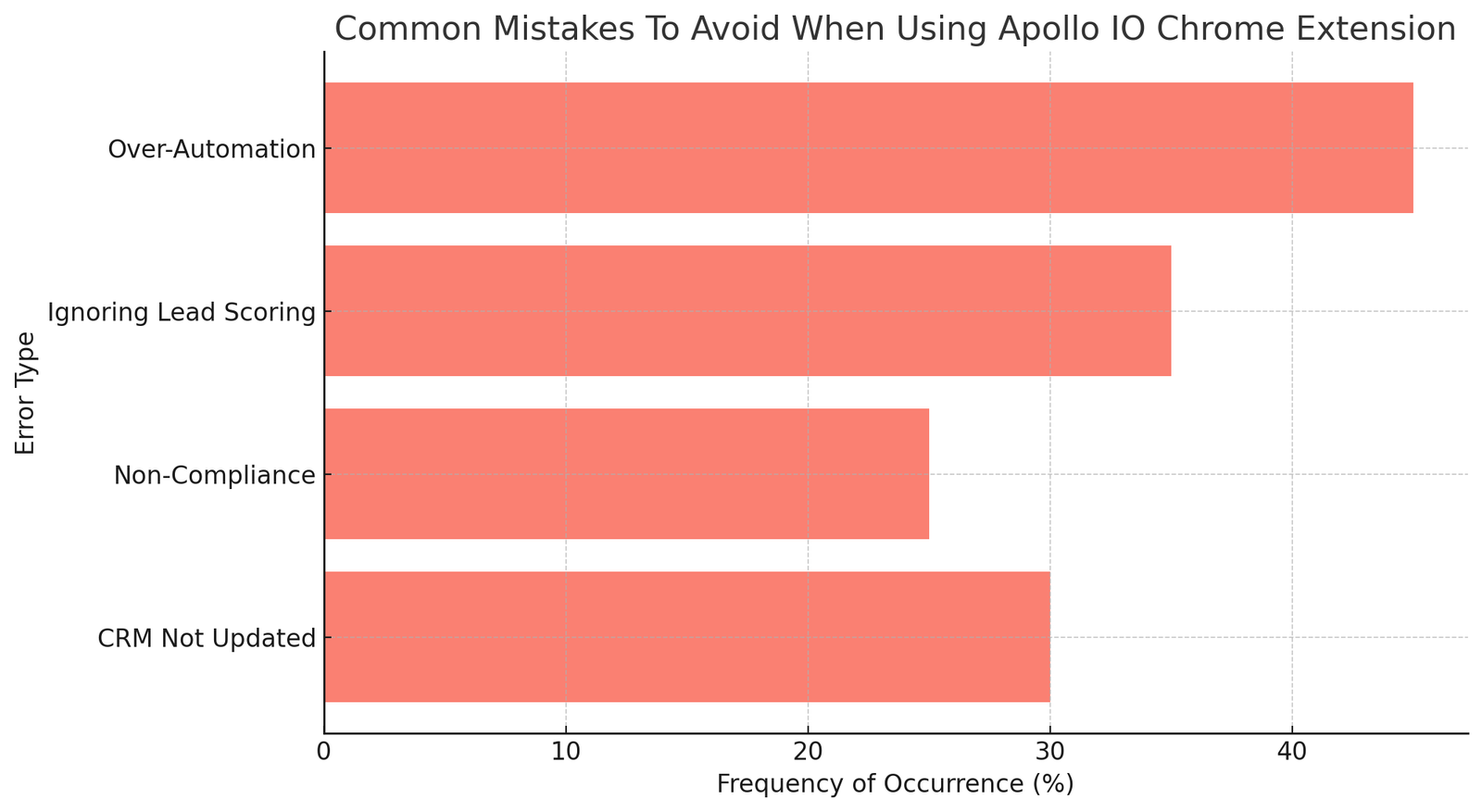 How To Use Apollo IO Chrome Extension To Find Leads Fast