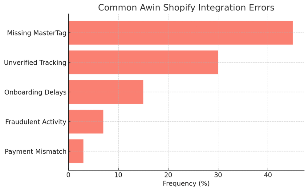 An informative illustration about
Common Mistakes to Avoid With Awin Shopify Integration