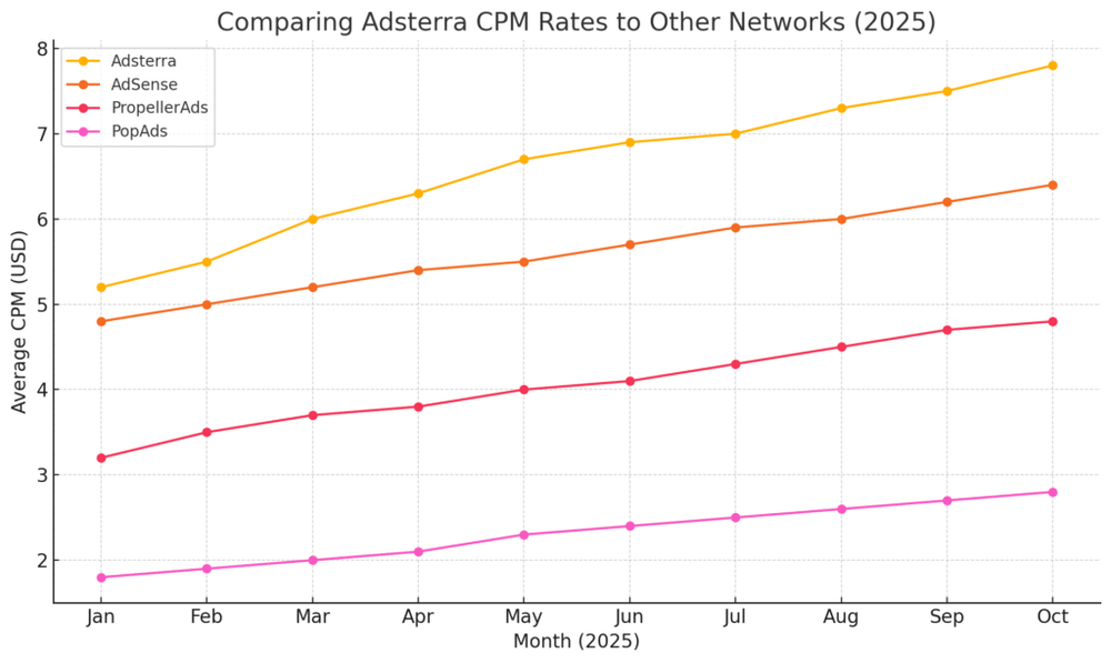 An informative illustration about
Comparing Adsterra CPM Rates to Other Networks