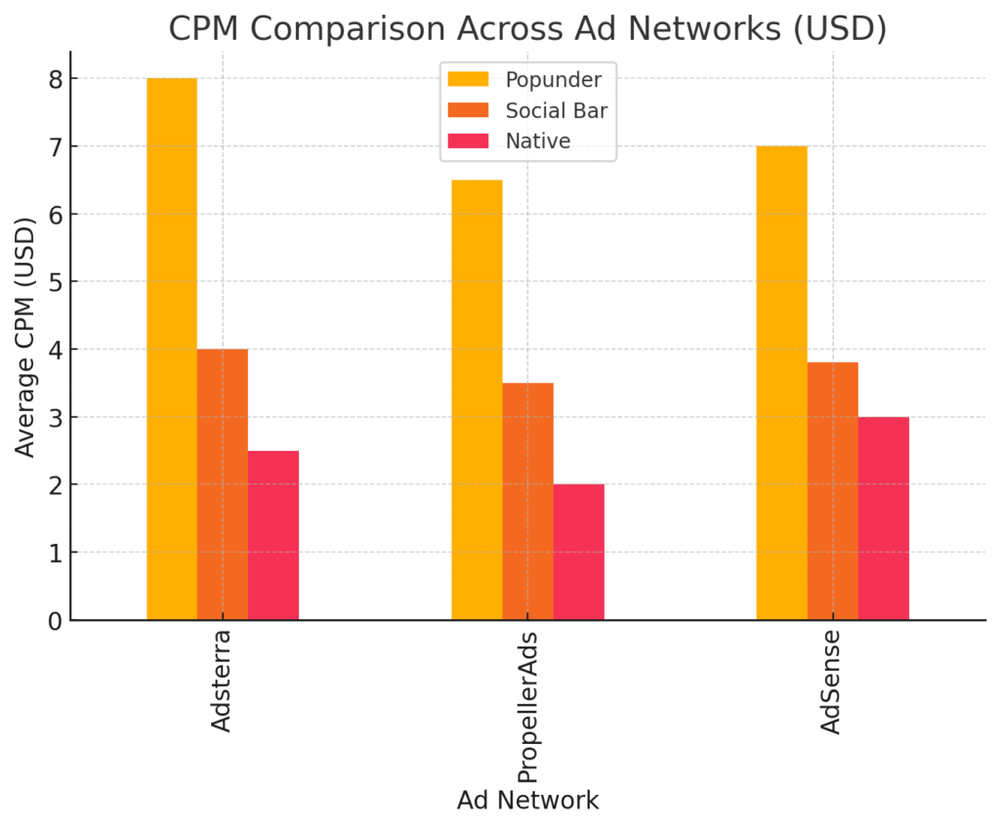 Adsterra CPM Earnings: See How Much You Can Make! An informative illustration about
Comparing Adsterra CPM With Other Ad Networks