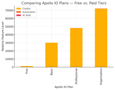 An informative illustration about
Comparing Apollo IO Plans: Free vs. Paid Tiers