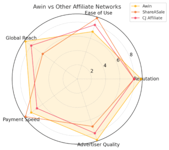 Awin Network Explained for Affiliate Marketers An informative illustration about
Comparing Awin To Other Affiliate Networks
