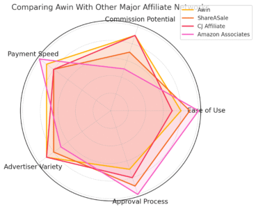 Is Awin Affiliate Marketing Really Profitable? An informative illustration about
Comparing Awin With Other Major Affiliate Networks