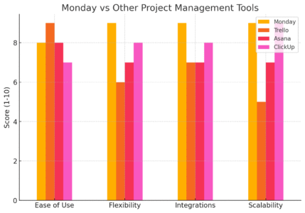 An informative illustration about
Comparing Monday With Other Project Management Tools