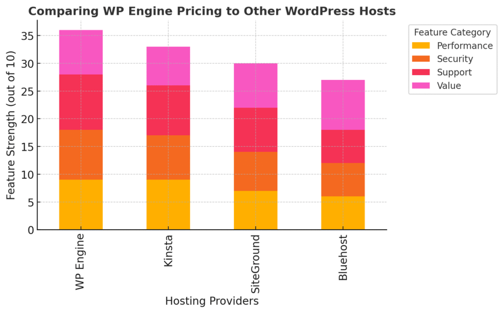 An informative illustration about
Comparing WP Engine Pricing to Other WordPress Hosts