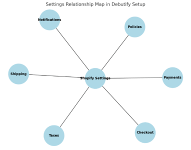 An informative illustration about
Configuring Essential Shopify Settings With Debutify