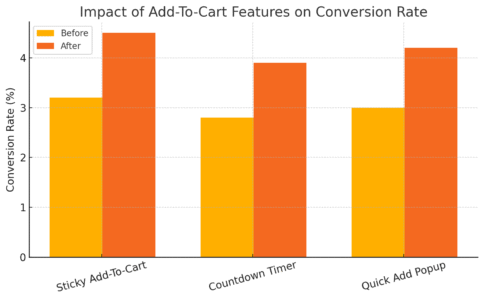 An informative illustration about
Conversion-Driven Add-To-Cart Functionality
