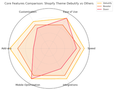 An informative illustration about
Core Features That Define Shopify Theme Debutify