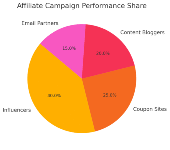 An informative illustration about
Creating High-Converting Affiliate Campaigns