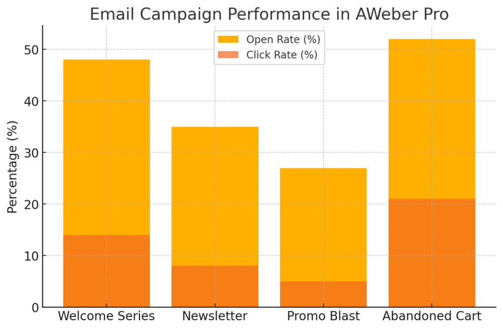 How to Use Aweber Pro for Smarter Email Marketing An informative illustration aboutCreating High-Converting Email Campaigns in AWeber Pro