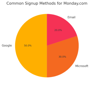 Monday App Download: Quick Setup Guide for New Users An informative illustration about
Creating Your Monday.com Account For The First Time