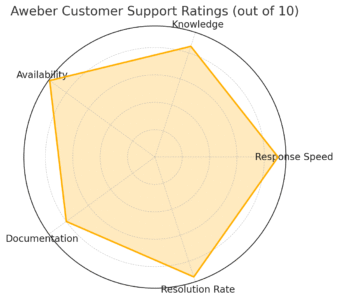 An informative illustration about
Customer Support And User Experience