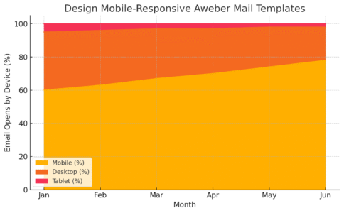 Aweber Mail Tips for Better Open and Click Rates An informative illustration about
Design Mobile-Responsive Aweber Mail Templates