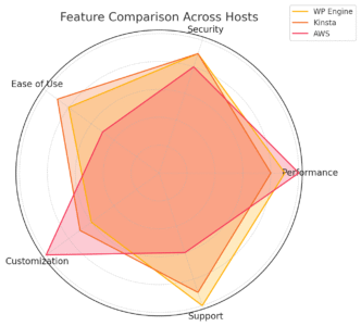 WP Engine Dedicated Server: Best Choice for Large Sites? An informative illustration about
Drawbacks and Limitations to Consider