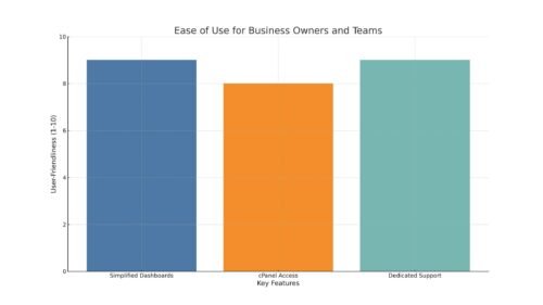 Is InMotion Cloud Hosting Right For Your Growing Business? An informative illustration about
Ease Of Use For Business Owners And Teams